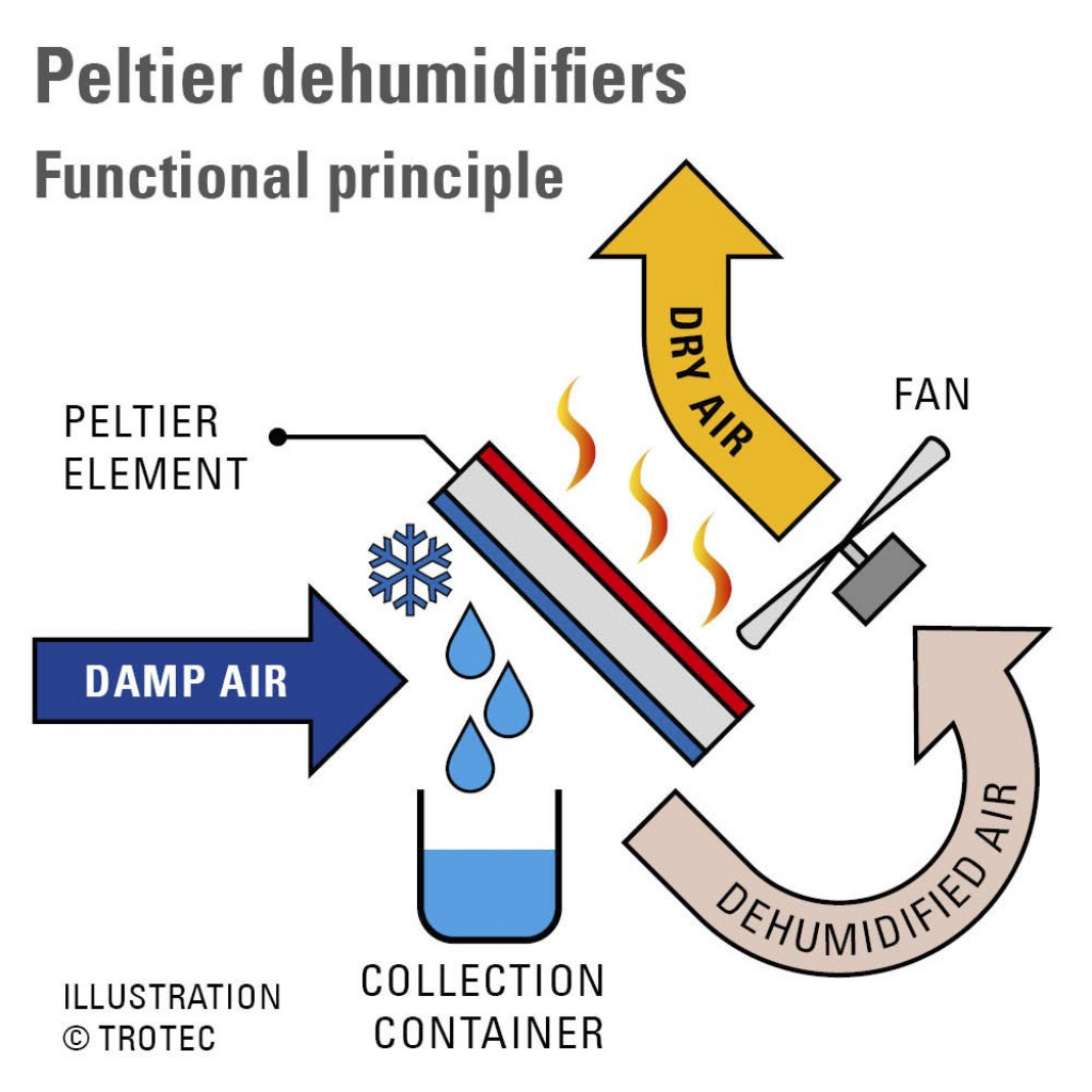Peltier-Isušivač zraka, odvlaživač vlage TTP 5 E